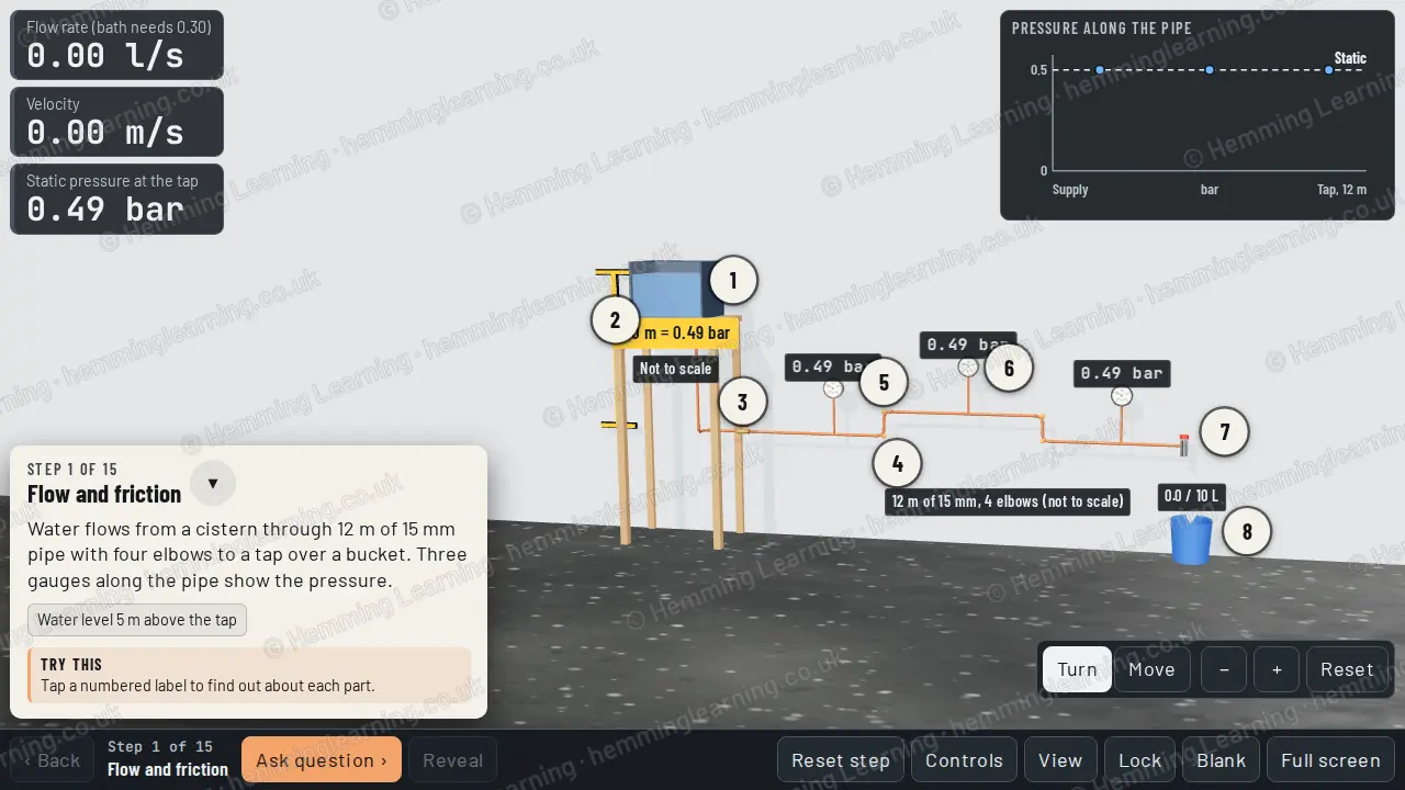 A test rig: a cistern on a stand feeding a copper pipe run with elbows and three pressure gauges to a tap over a bucket, with a chart of pressure along the pipe