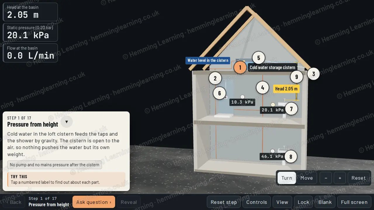 A house cut open from the front, with a cold water cistern in the loft, pipes down to a shower and two basins, a pressure gauge at each outlet and a yellow head measure