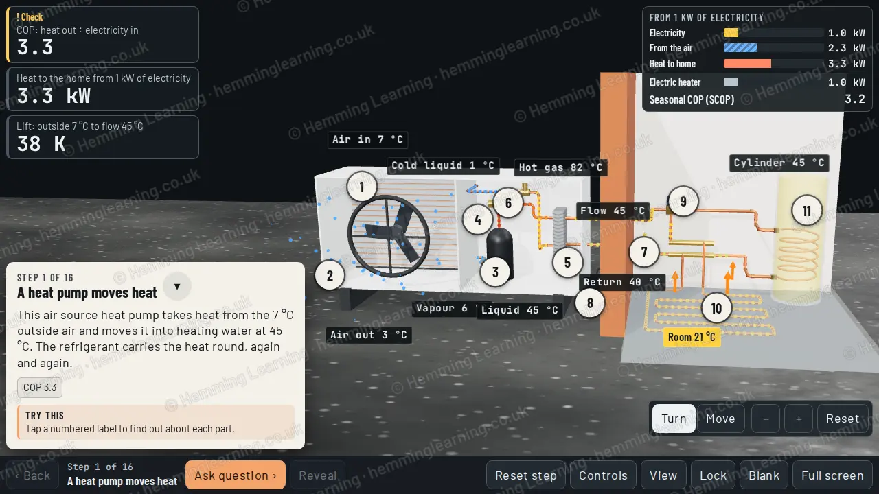 An air source heat pump with its cover off: the fan and outdoor coil, the compressor and valves, and pipes through the house wall to underfloor heating and a hot water cylinder